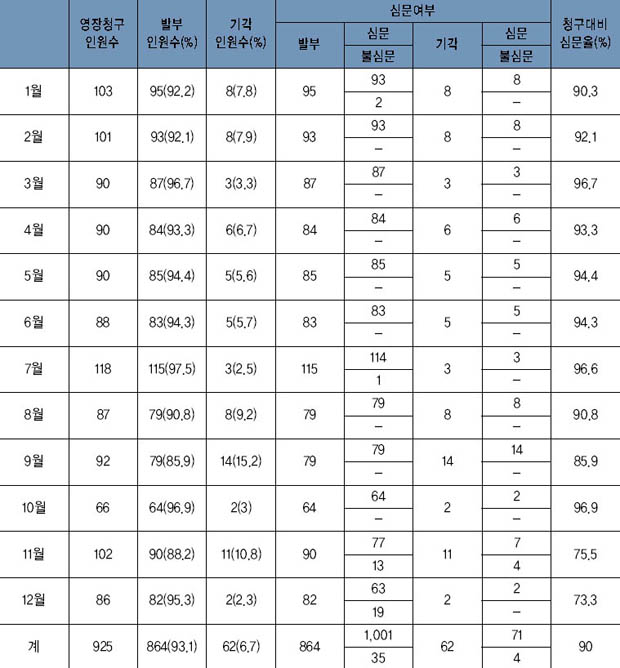 월별 구속영장 발부·기각 및 심문여부 인원수 현황 이미지