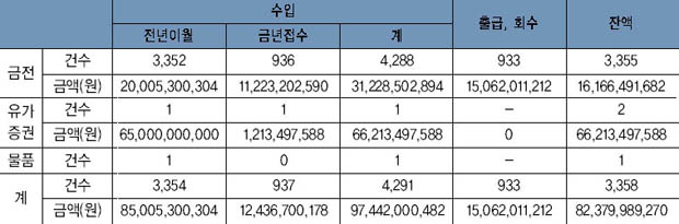 공탁사건 처리 현황 이미지