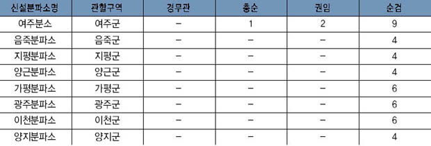 여주지역 분파소 및 정원 현황 이미지