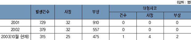 교통사고 현황 이미지