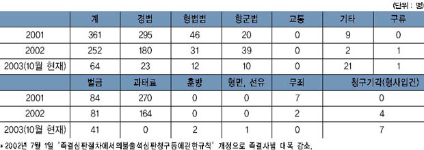 즉결 심판 사범 처리 현황 이미지