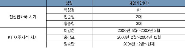 역대 기관장 이미지