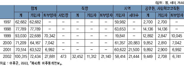 여주지사 건강보험 적용인구 이미지