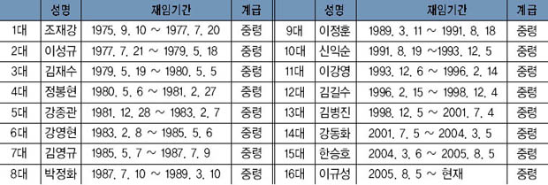 역대 2대대장 이미지