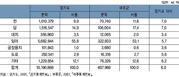 지목별 토지이용 현황 이미지