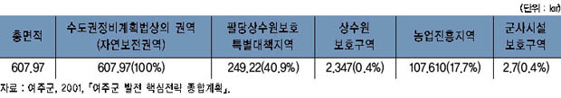 토지이용 규제 현황 이미지