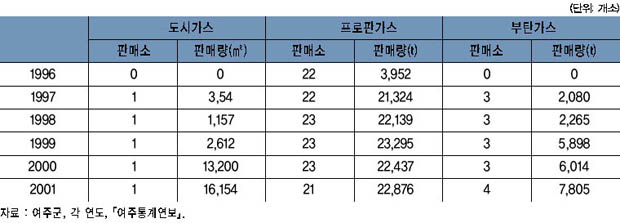 가스 공급량 현황 이미지