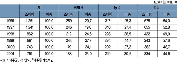 석유류 소비량 현황 이미지