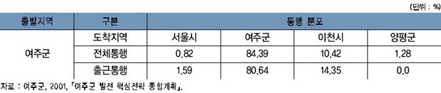 여주 통행 분포 현황 이미지