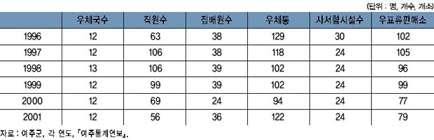 우체국 현황 이미지