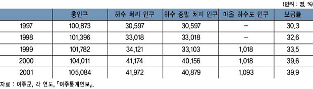 하수 처리 현황 이미지