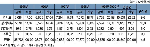 여주 지역내총생산의 변화 추이 이미지