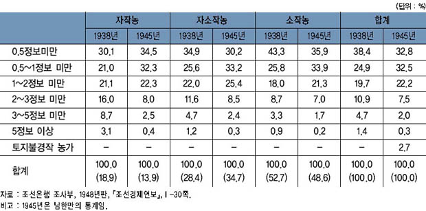 자소작별·경작규모별 농가호수 비율 추이 이미지