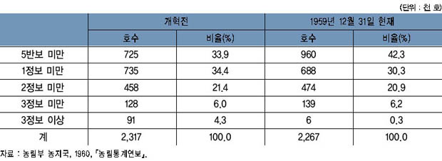 농지 개혁 전과 1959년도 말 규모별 농가호수 이미지