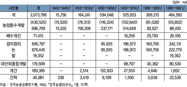 1946~1997년까지의 주요사업성과 - 개발, 정비면적 이미지