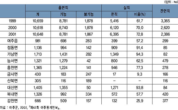 경지정리 현황 이미지