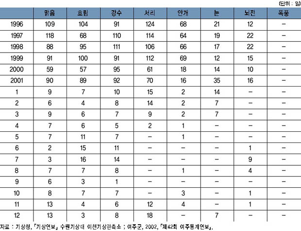 일기 일수 이미지