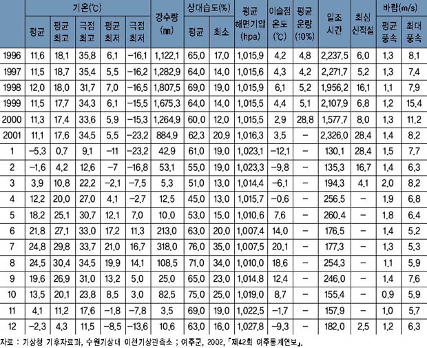 기상 개황 이미지