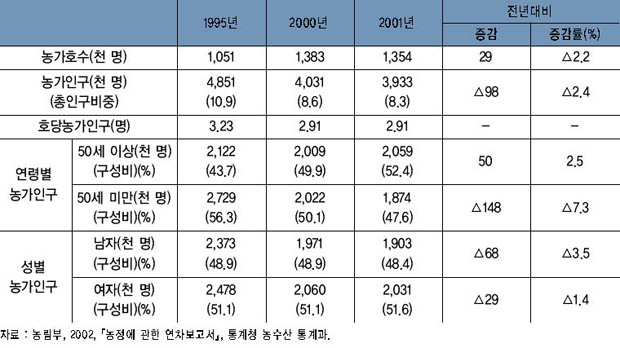 농가호수 및 농가인구 이미지