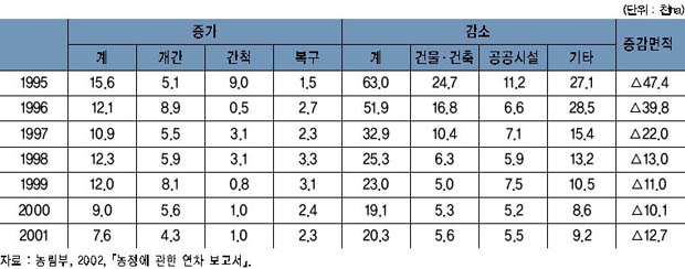 농경지 사유별 증감내역 이미지