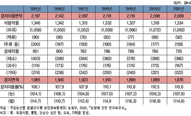 농경지 이용 현황 이미지