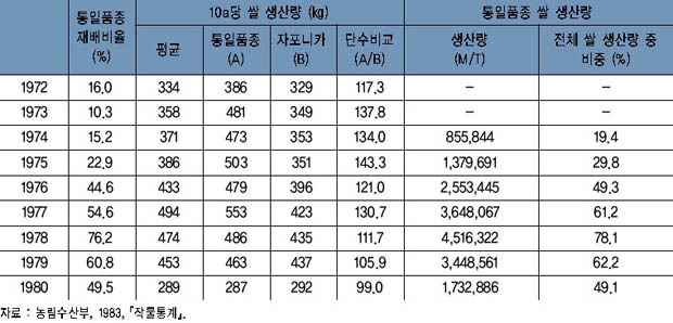 통일형 품종 재배 및 생산 비중 이미지