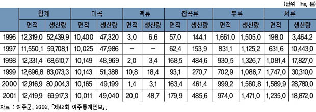 연도별 식량작물의 생산 현황 이미지