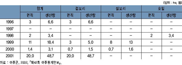 맥류 생산 현황 이미지