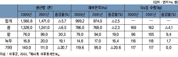 두류 생산 현황 이미지