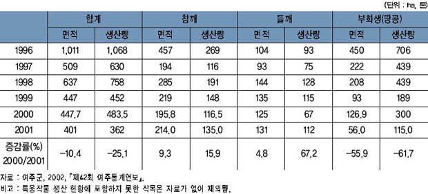 특용작물 생산 현황 이미지