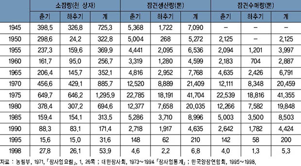 잠견생산 실적 이미지