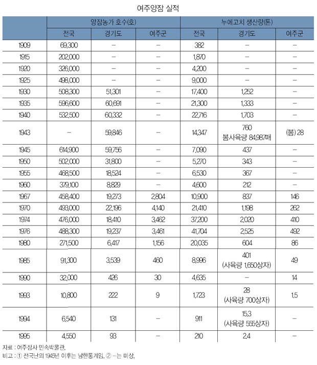 여주양잠 실적 이미지