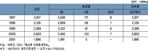 추곡수매 실적 이미지