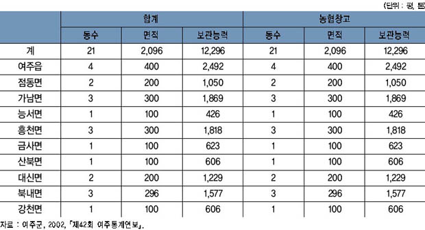 읍면별 정부관리양곡 보관창고 현황 이미지