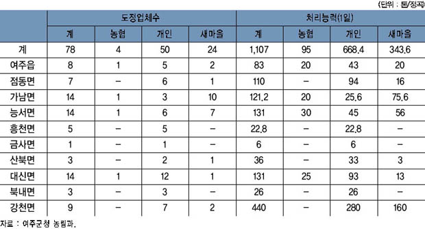 양곡 도정업체 현황 이미지