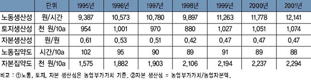 농업생산성 지표 이미지