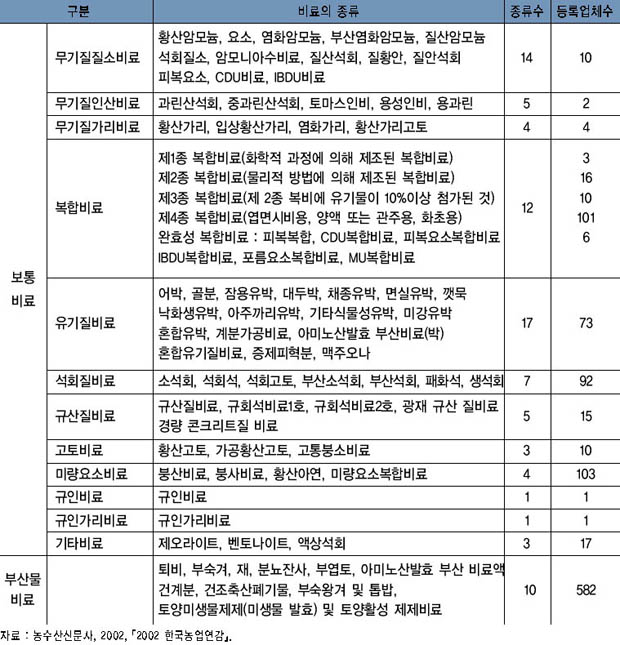 공정규격상 비료의 종류 이미지