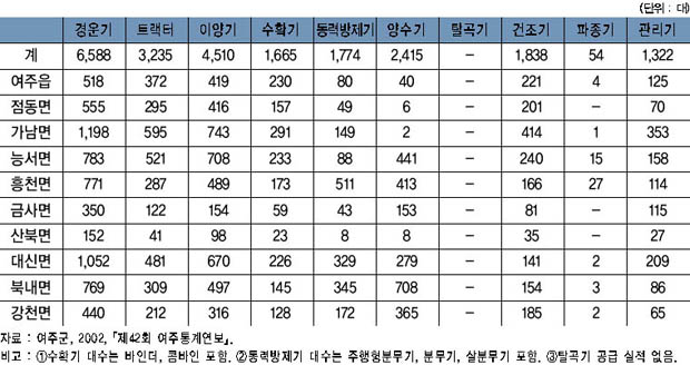 읍면별 농기구 보유 현황 이미지