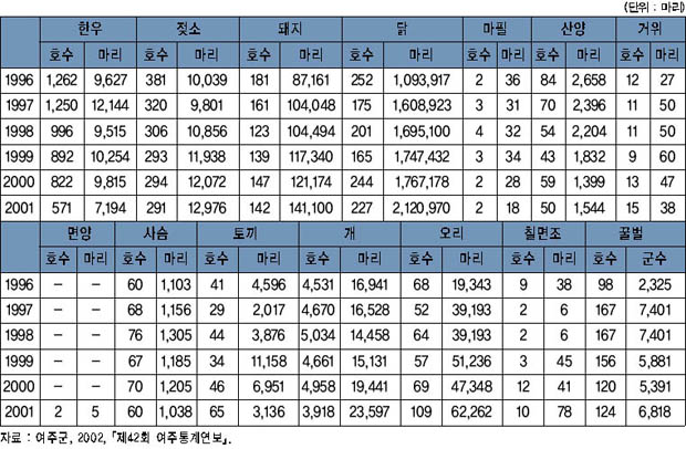 연도별 가축사육 가구 및 마릿수 현황 이미지