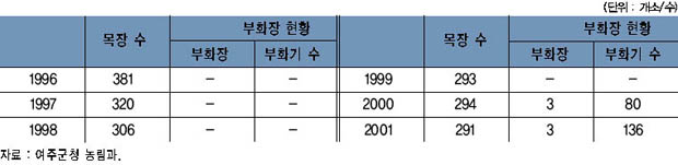 축산시설 현황 이미지