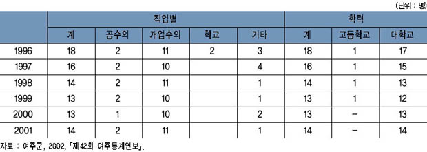 연도별 수의사 현황 이미지