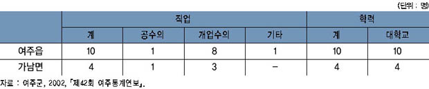 직업별 수의사 분포 현황 이미지