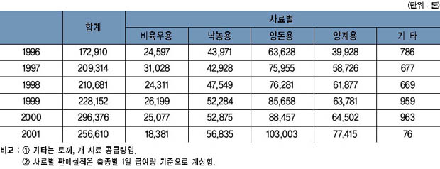 연도별 배합사료 판매 실적 이미지