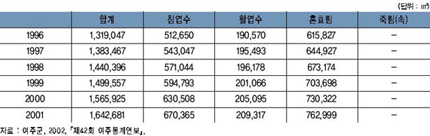 임상별 임목축적량의 변화 이미지