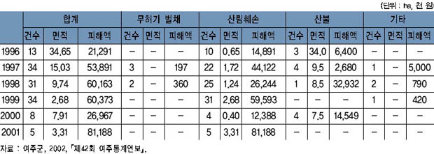 산림피해 현황 이미지