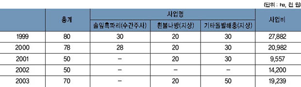 산림 병충해 방재 현황 이미지