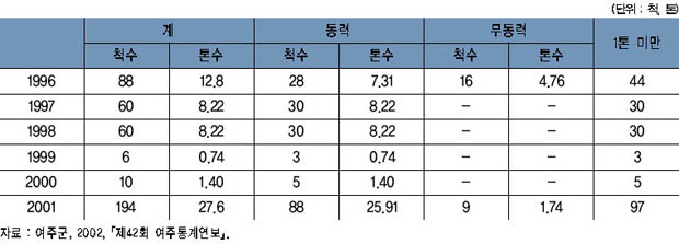 연도별 어선 보유 현황 이미지