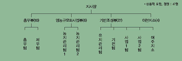 조직기구 이미지