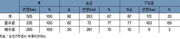 농업기반시설 현황­용수배수로 이미지