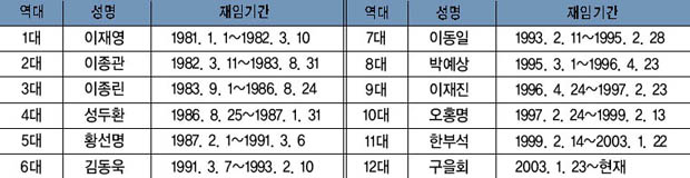 역대 지부장 명단 이미지